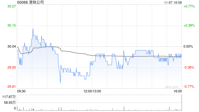 瑞银：料港铁公司股价对屯门第16区站第一期招标结果反应正面 但对长期前景保持审慎