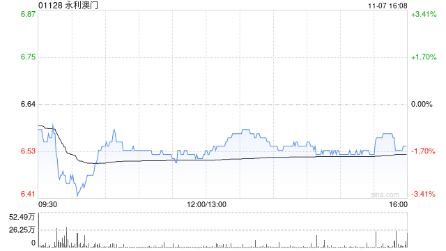 里昂：永利澳门第三季物业EBITDA逊该行预期 维持目标价9港元