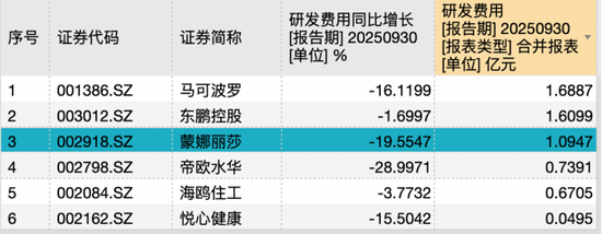 蒙娜丽莎三季报营利双降：渠道双线承压