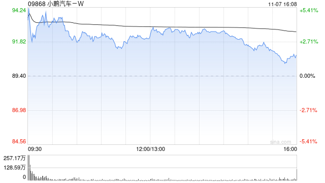 中信证券：维持小鹏汽车-W“买入”评级 AI Day机器人亮相引发高度关注