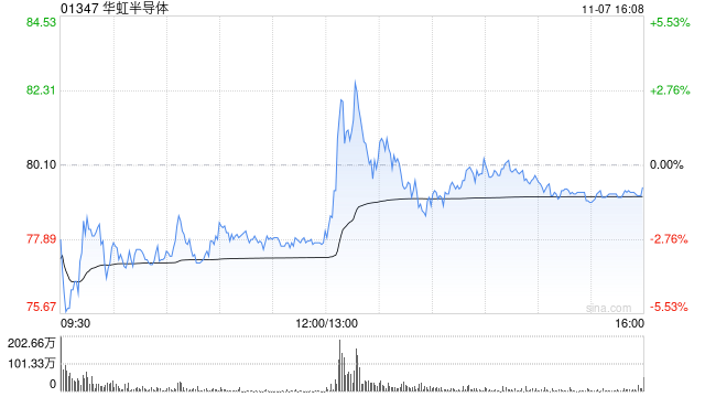 美银证券：重申华虹半导体跑输大市评级 管理层对明年审慎乐观