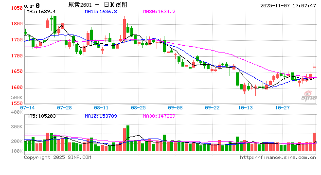 光大期货1107热点追踪：尿素领涨煤化工 出口相关消息有待验证