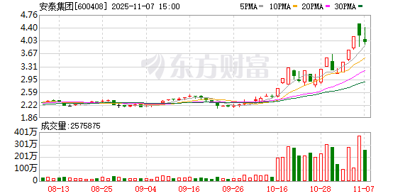 安泰集团换手率25.58%，上榜营业部合计净卖出6992.08万元