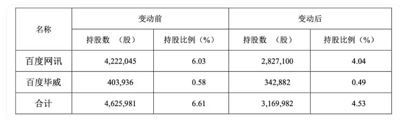 遭百度等大股东持续减持套现！极米经营现金流“失血”