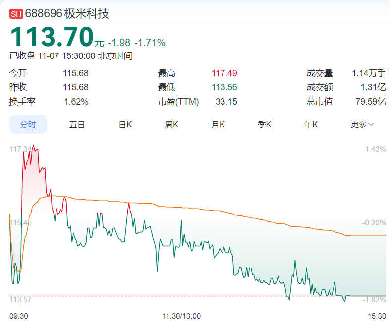 遭百度等大股东持续减持套现！极米经营现金流“失血”