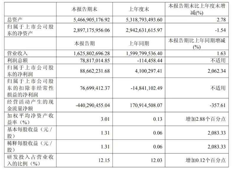 遭百度等大股东持续减持套现！极米经营现金流“失血”