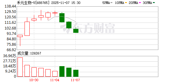 禾元生物-U换手率30.81% 营业部龙虎榜净卖出6968.41万元