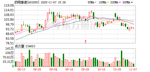 药明康德大宗交易成交5.00万股 成交额474.20万元