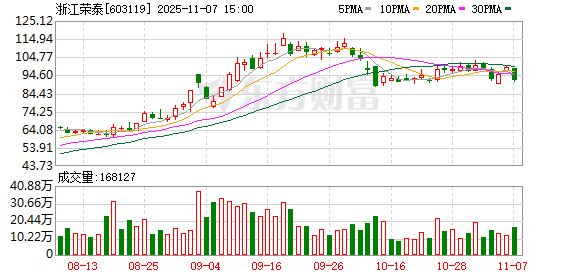 浙江荣泰跌7.51%,沪股通龙虎榜上净卖出1.68亿元