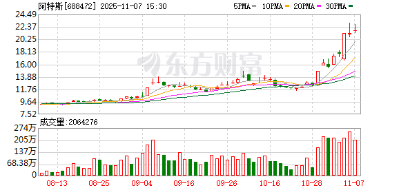 阿特斯发生2笔大宗交易 合计成交1124.40万元
