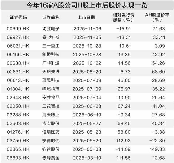 A+H板块添丁添财 AH股溢价结构分化