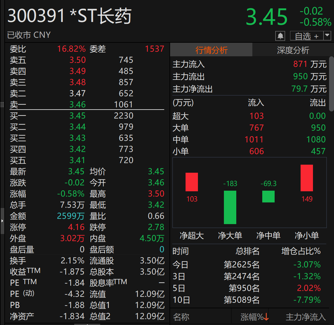 *ST长药（300391）被证监会立案！或强制退市
