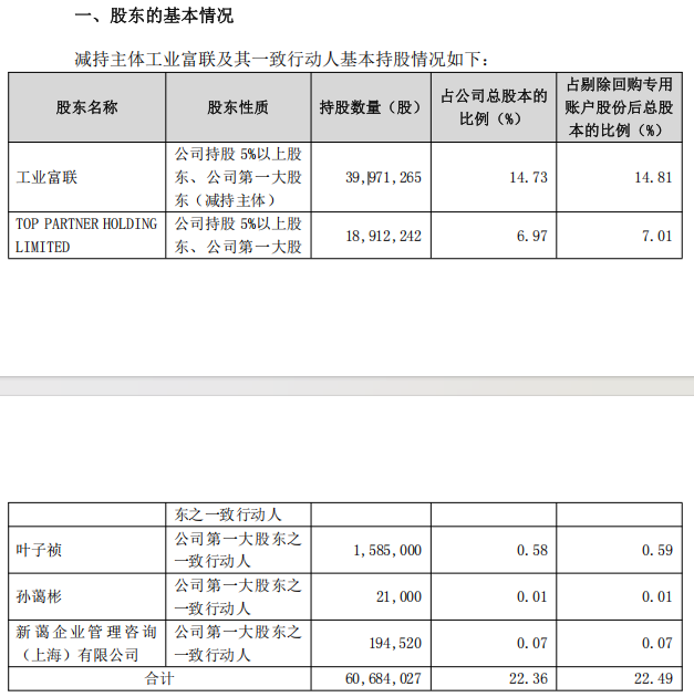 首次!万亿巨头工业富联拟减持鼎捷数智
