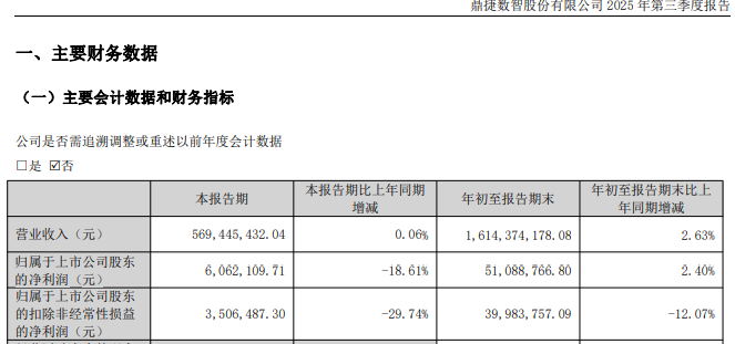 首次!万亿巨头工业富联拟减持鼎捷数智