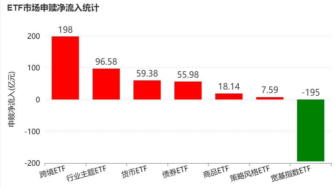 晕了晕了！机构大动作调仓，55只行业主题ETF被疯狂扫货，而热门的半导体竟被悄然抛售