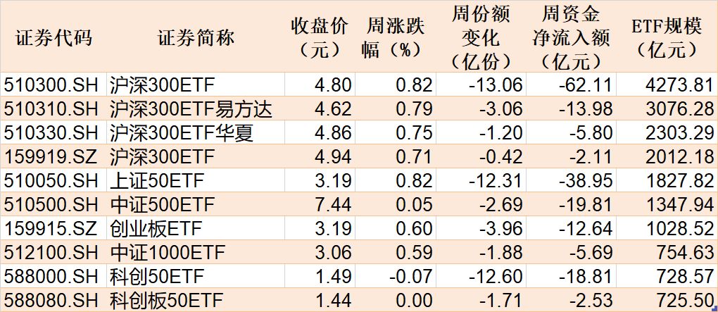 晕了晕了！机构大动作调仓，55只行业主题ETF被疯狂扫货，而热门的半导体竟被悄然抛售