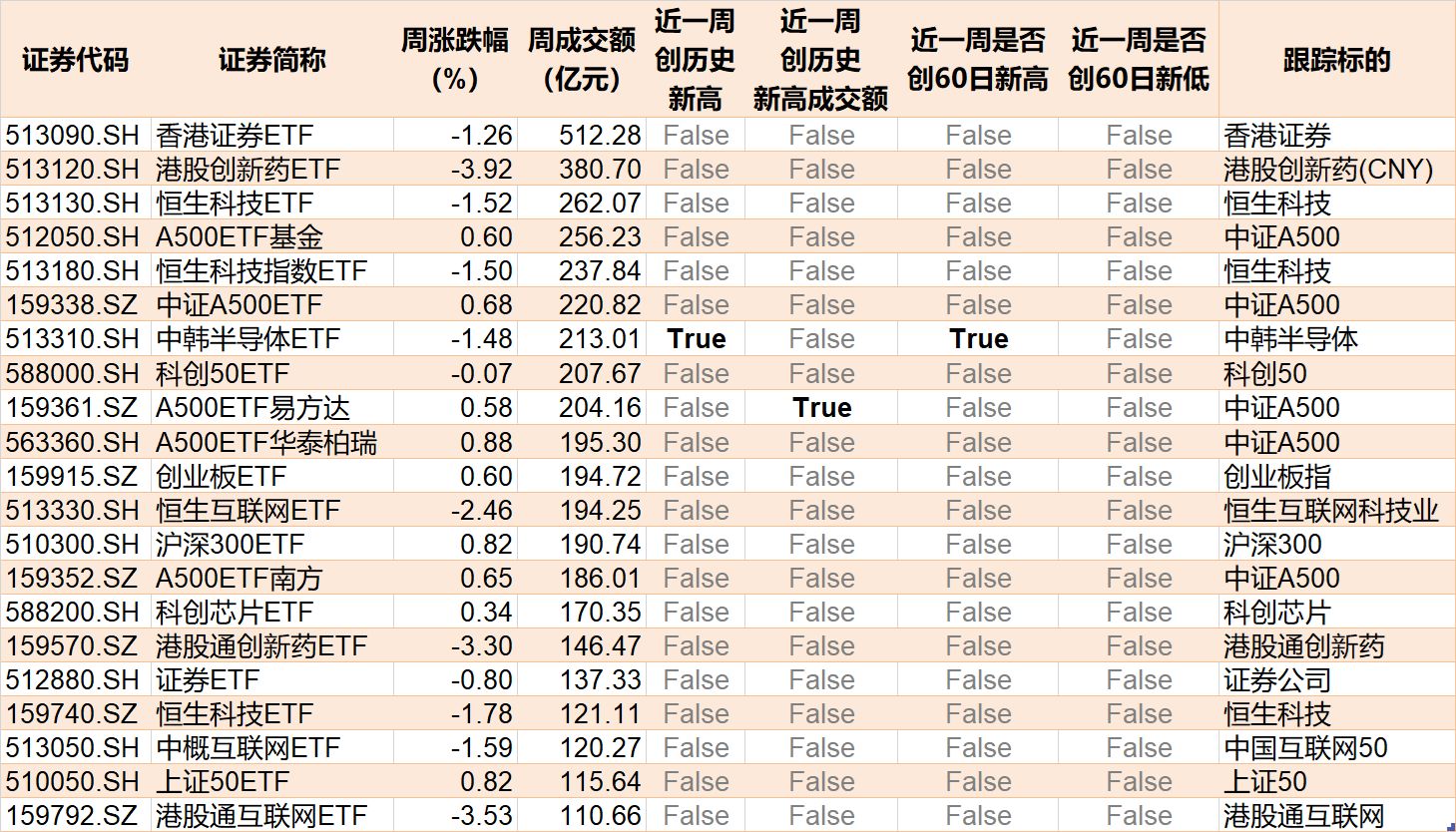 晕了晕了！机构大动作调仓，55只行业主题ETF被疯狂扫货，而热门的半导体竟被悄然抛售