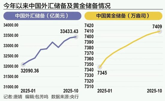 中国外储连续三月超3.3万亿美元，央行买金节奏有变