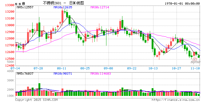 供需两弱，钢厂降价促成交