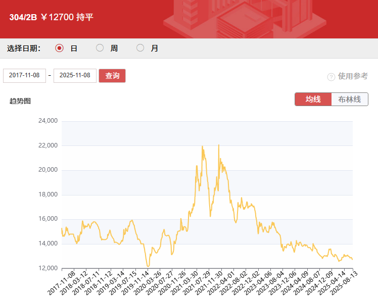 供需两弱，钢厂降价促成交