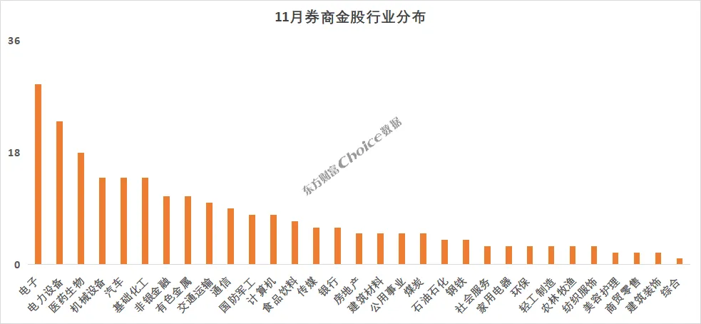 券商10月金股最高上涨64% 11月金股重磅出炉！