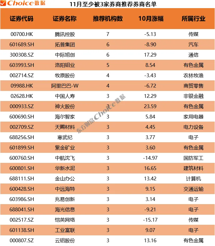 券商10月金股最高上涨64% 11月金股重磅出炉！