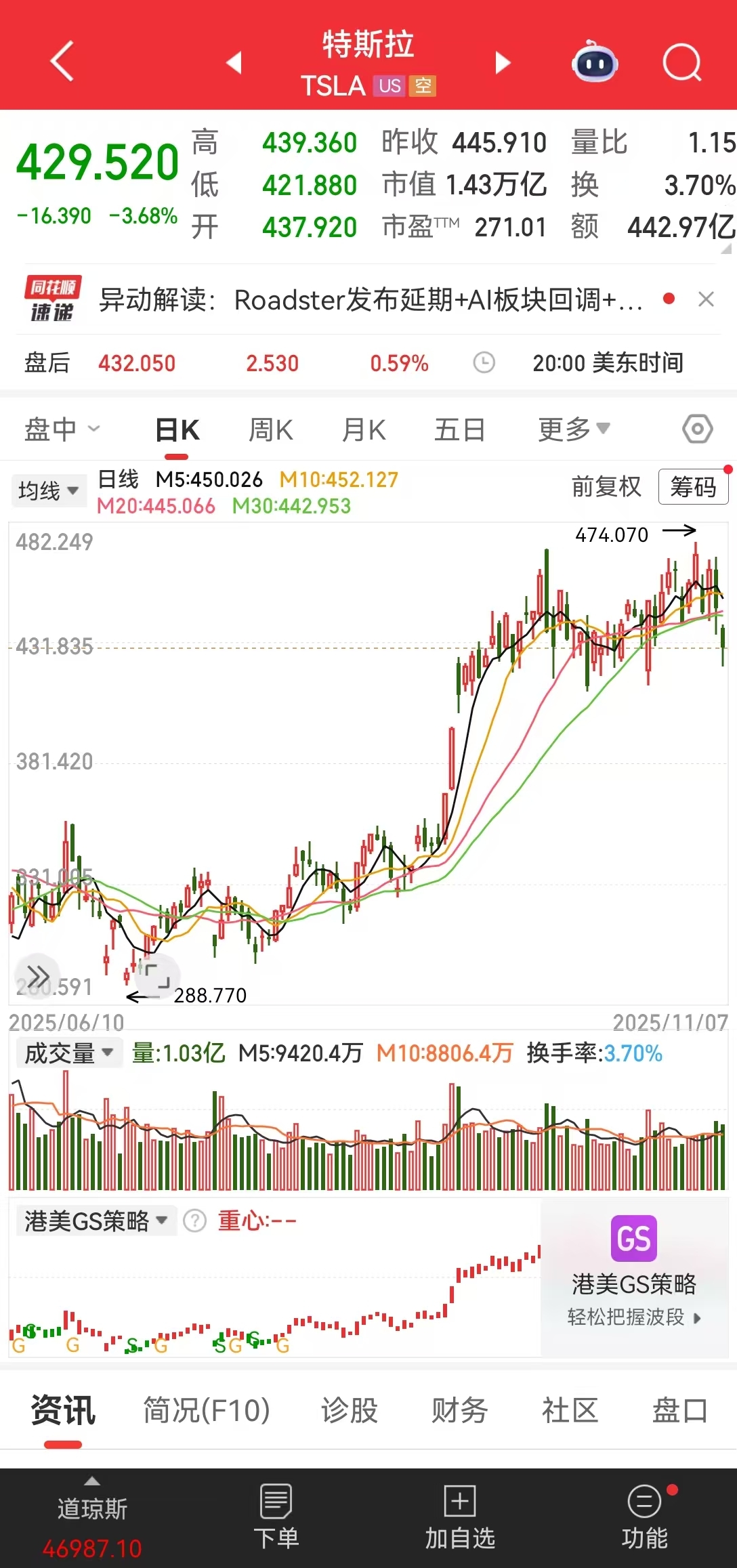 特斯拉官宣!这款车正式开售,28.85万元起!特斯拉第三季度全球交付49.7万辆创新高,公司股价上涨了约40%