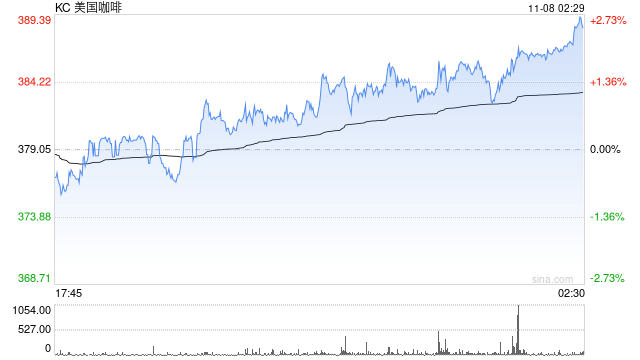 咖啡豆涨价创历史新高:咖农欢呼,咖啡店苦撑降成本