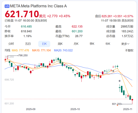 社交巨头被曝去年靠诈骗及违禁广告收入上千亿元，成全球欺诈经济重要支柱！美国证监会正在调查，公司回应