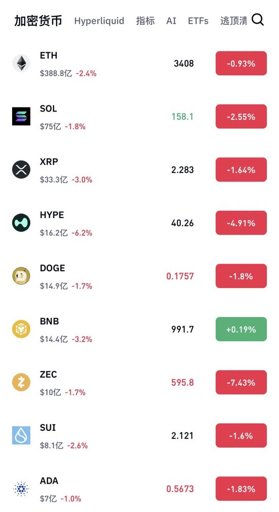 比特币巨震！近14万人爆仓！