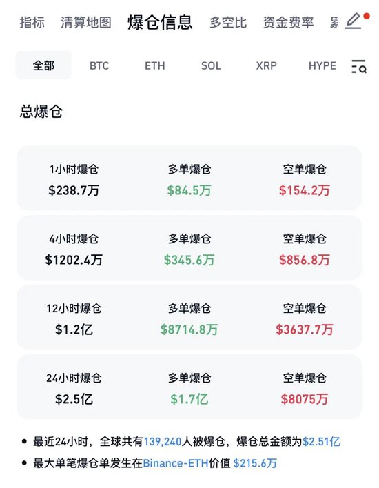 比特币巨震！近14万人爆仓！