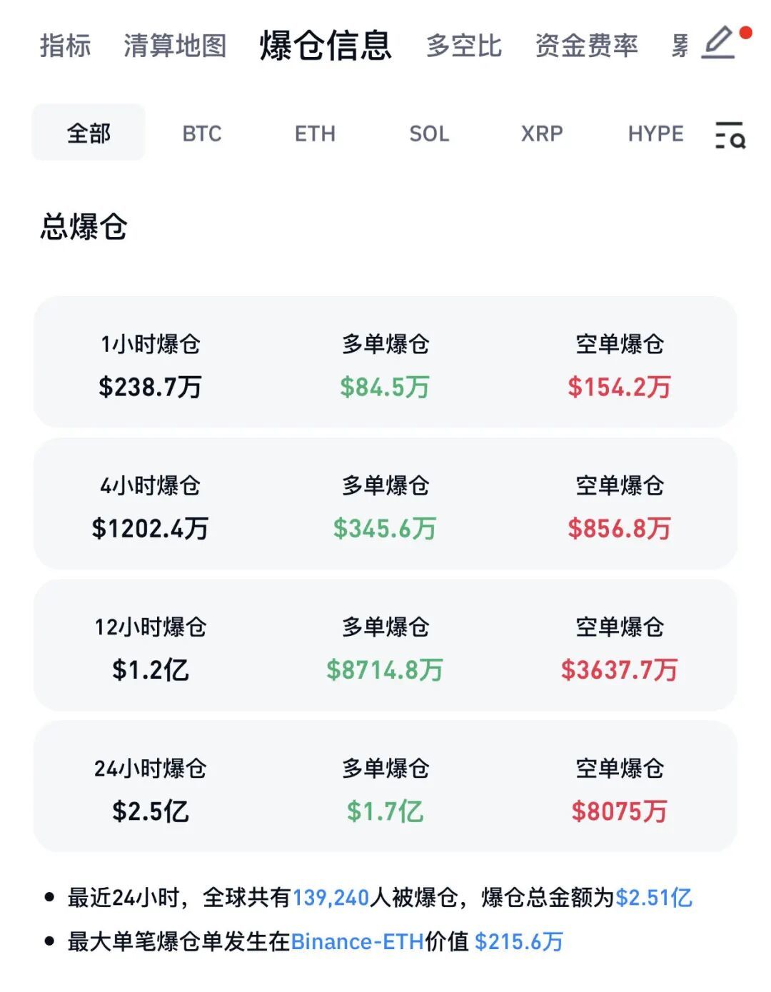 比特币巨震！加密货币近14万人爆仓，发生了什么？