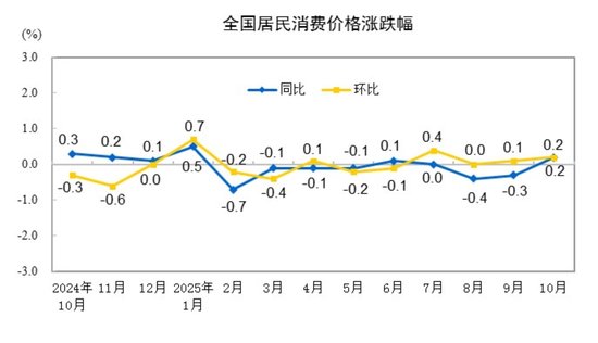 统计局：10月份CPI同比上涨0.2% PPI同比下降2.1%
