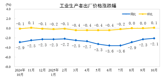 统计局:10月份CPI同比上涨0.2% PPI同比下降2.1%