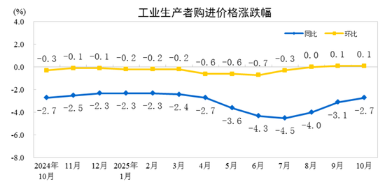 统计局:10月份CPI同比上涨0.2% PPI同比下降2.1%