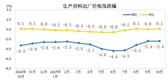 统计局:10月份CPI同比上涨0.2% PPI同比下降2.1%