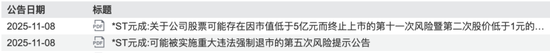 股价0.61元、市值仅剩2亿元，浙江杭州一上市公司锁定退市！曾连续3年财务造假被重罚，实控人被罚2800万元
