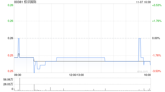权识国际拟发行5900万港元的可换股债券收购江西九爱食品有限公司72.5%股权