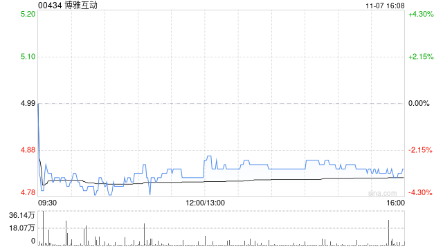 博雅互动预期前9个月公司拥有人应占利润同比增长约105%至115%左右