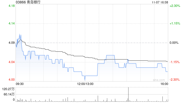青岛银行获大股东国信产融控股累计增持H股股份2.43亿股