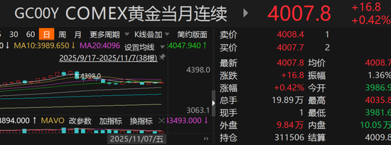 黄金4000美元徘徊!资金还在流入