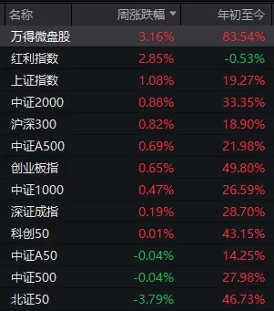 下周,A股领涨板块可能大变样?别错过这些重要事件