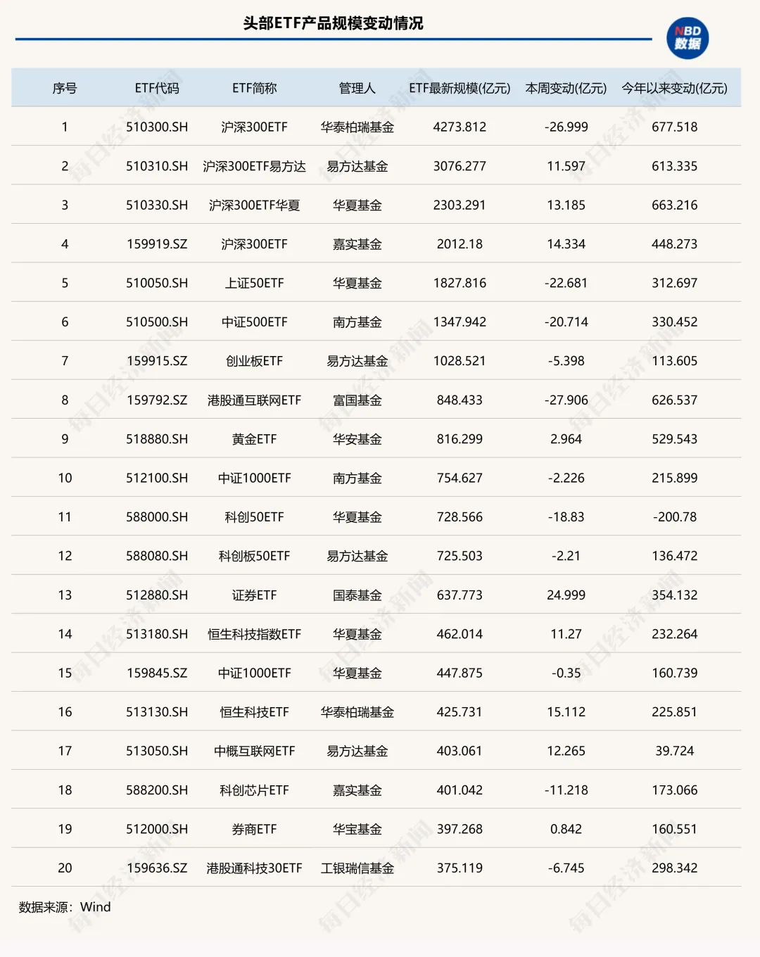 年内ETF扩容逼近2万亿元！“根本停不下来”，这类ETF规模已连增14周 | ETF规模周报