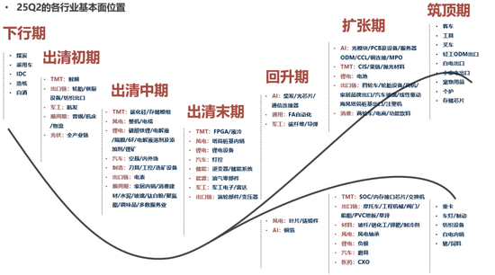 广发策略：当前各行业所处位置及26年行业配置初探