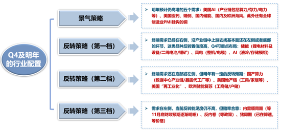 广发策略：当前各行业所处位置及26年行业配置初探