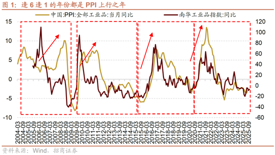 招商策略:明年将形成20年一遇中美共振之年