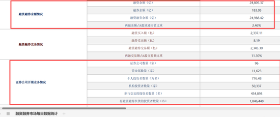 两融新开户数据出炉！券商逆市上调两融规模