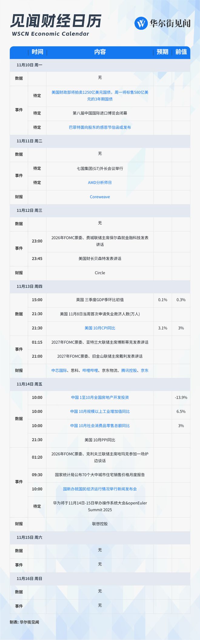 下周重磅日程:腾讯京东中芯国际财报,中国10月经济数据