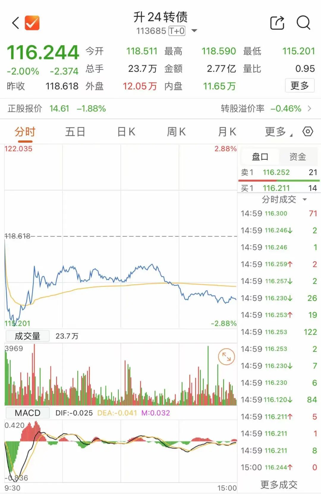 注意!最后一天,这2只转债不及时操作或亏损