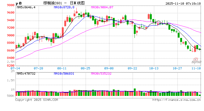 对利空敏感度下降，油脂底部接近了？
